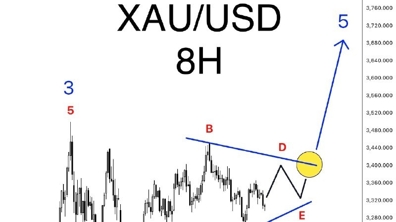 Elliott Wave Count