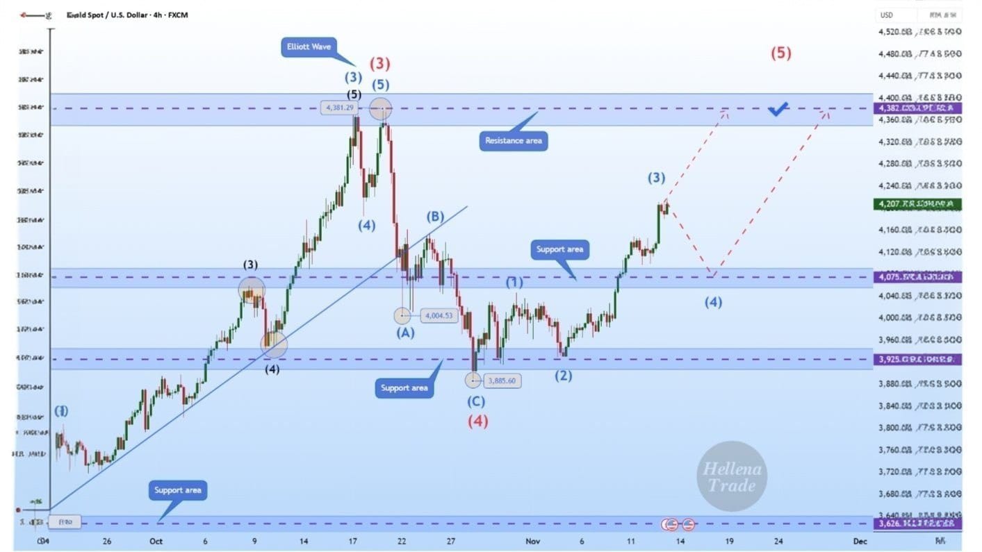 XAU/USD SURE SIGNAL